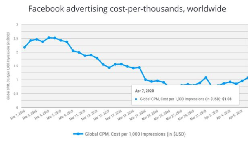 Facebook Advertising Cost-Per Thousands - Worldwide. 